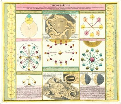 Chart illustrating various lunar and celestial theories (circa 1737)