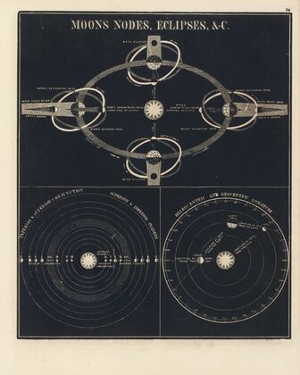 Moons nodes, eclipses