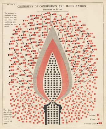 Plate XI: Chemistry of Combustion and Illumination