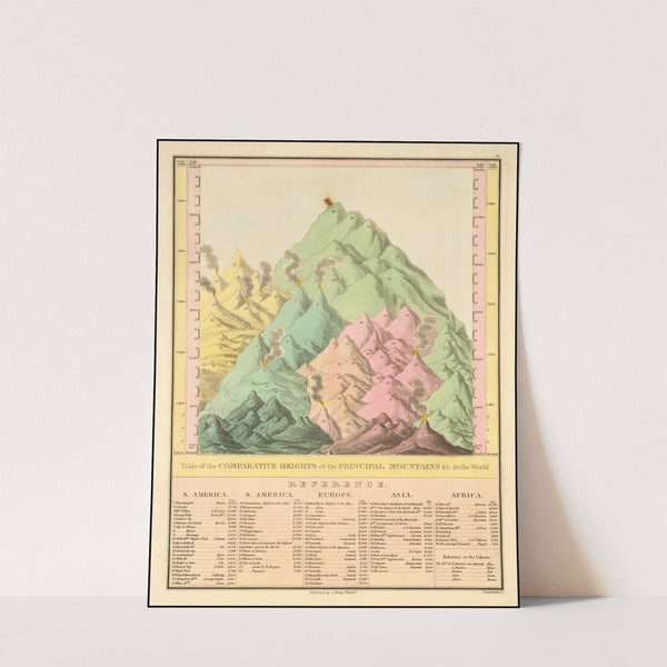 Table of the Comparative Heights of the Principal Mountains &c in the World (1829) by Anthony Finley