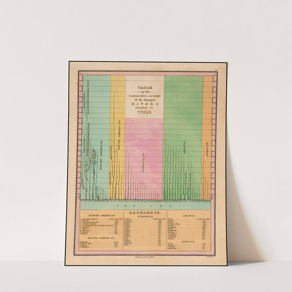 Table of the Comparative Lengths of the Principal Rivers throughout the World (1827) by Anthony Finley