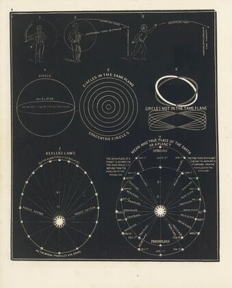 Centrifugal force. Centripetal force. Circle. Circles in the same plane.
