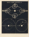 Moons nodes, eclipses