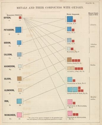 Plate II: Metals and Their Compounds with Oxygen