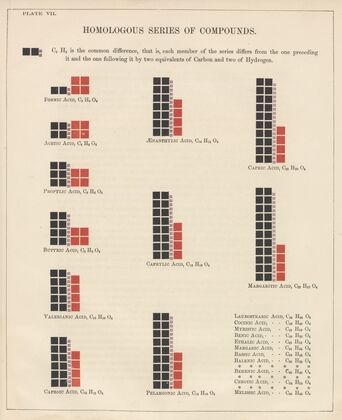 Plate VII: Homologous Series of Compounds