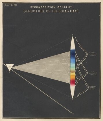 Plate XIII: Decomposition of Light:Structure of the Solar Rays