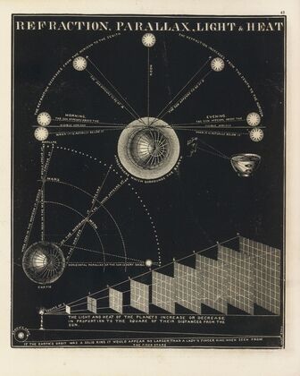 Refraction, parallax, light, heat