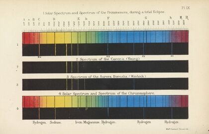 Solar Spectra of Prominences, Corona, Aurora Borealis, and Chromosphere