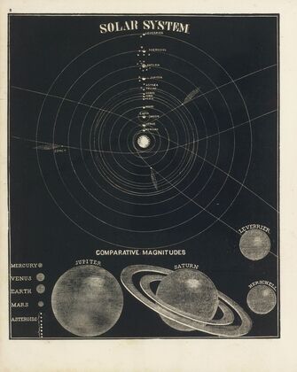 Solar System, comparative magnitudes