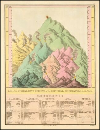 Table of the Comparative Heights of the Principal Mountains &c in the World (1829)