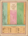 Table of the Comparative Lengths of the Principal Rivers throughout the World (1827)