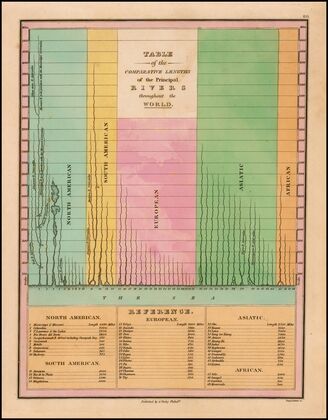 Table of the Comparative Lengths of the Principal Rivers throughout the World (1827)
