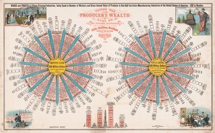 Where the producer’s wealth goes to (1886)